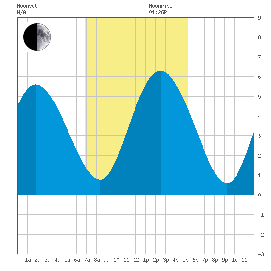 Bluff Islands tide chart for Monday, November 20, 2023
