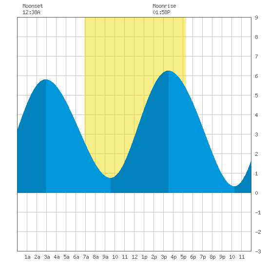 Bluff Islands tide chart for Tuesday, November 21, 2023