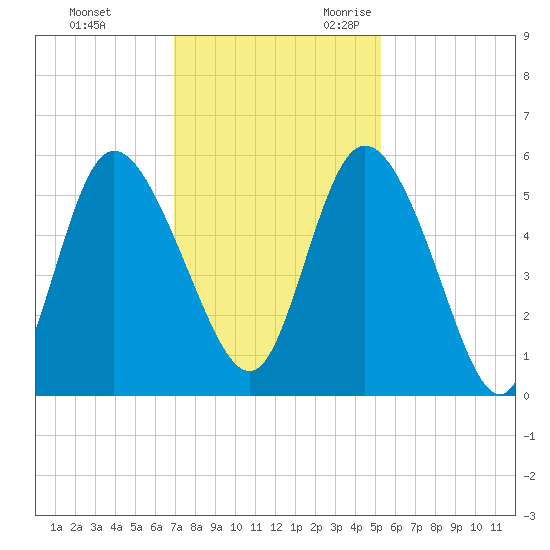 Bluff Islands tide chart for Wednesday, November 22, 2023