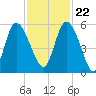 Bluff Islands tide chart for Wednesday, November 22, 2023
