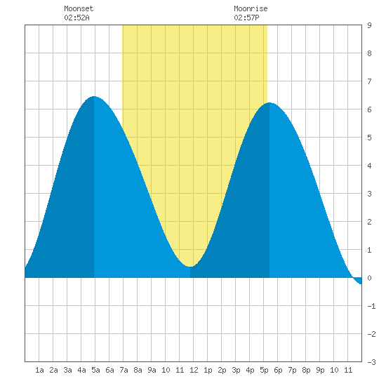 Bluff Islands tide chart for Thursday, November 23, 2023