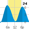 Bluff Islands tide chart for Friday, November 24, 2023
