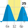 Bluff Islands tide chart for Saturday, November 25, 2023