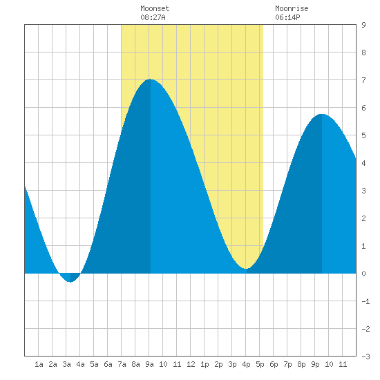 Bluff Islands tide chart for Tuesday, November 28, 2023