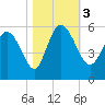 Bluff Islands tide chart for Friday, November 3, 2023