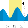 Bluff Islands tide chart for Saturday, November 4, 2023