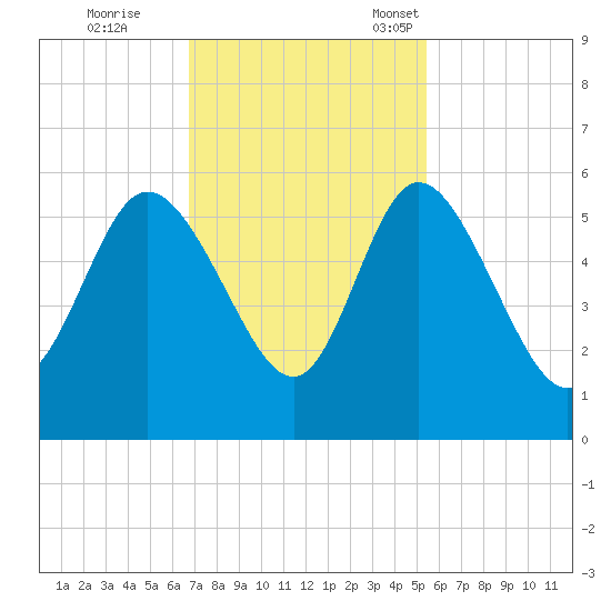 Bluff Islands tide chart for Wednesday, November 8, 2023