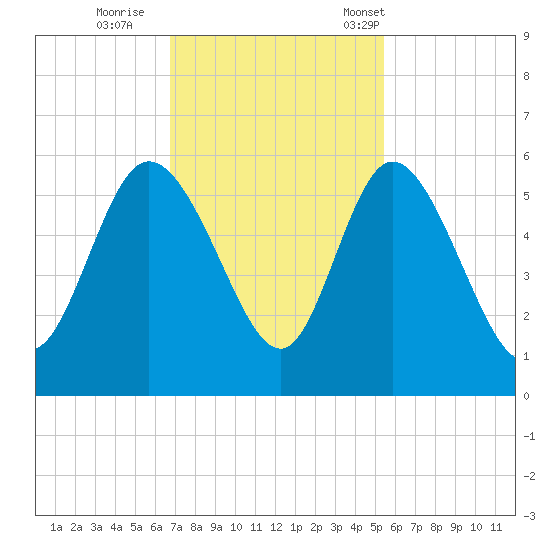 Bluff Islands tide chart for Thursday, November 9, 2023