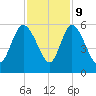 Bluff Islands tide chart for Thursday, November 9, 2023