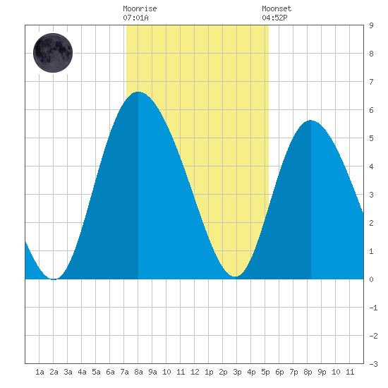 Bluff Islands tide chart for Tuesday, December 12, 2023