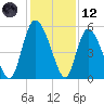 Bluff Islands tide chart for Tuesday, December 12, 2023