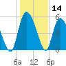 Bluff Islands tide chart for Thursday, December 14, 2023