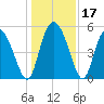 Bluff Islands tide chart for Sunday, December 17, 2023