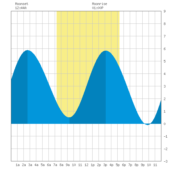 Bluff Islands tide chart for Wednesday, December 20, 2023