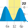 Bluff Islands tide chart for Friday, December 22, 2023