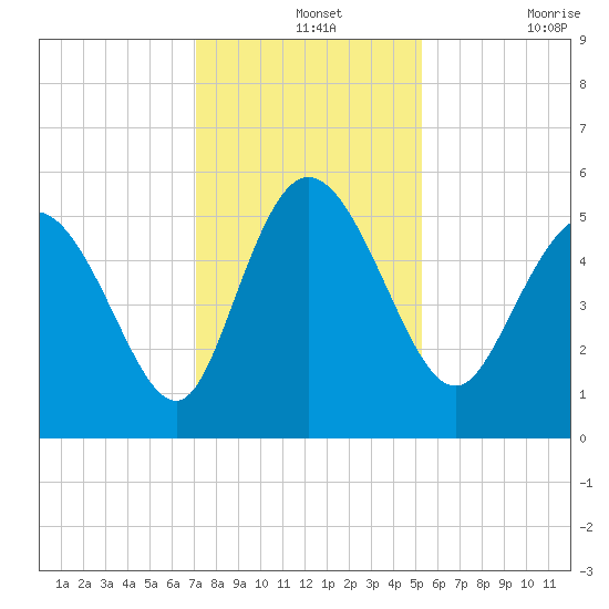 Bluff Islands tide chart for Saturday, December 2, 2023
