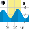 Bluff Islands tide chart for Tuesday, December 5, 2023