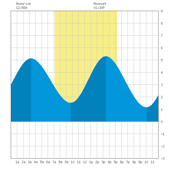 Bluff Islands tide chart for Wednesday, December 6, 2023