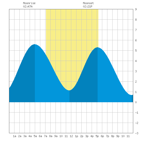 Bluff Islands tide chart for Friday, December 8, 2023
