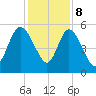 Bluff Islands tide chart for Friday, December 8, 2023