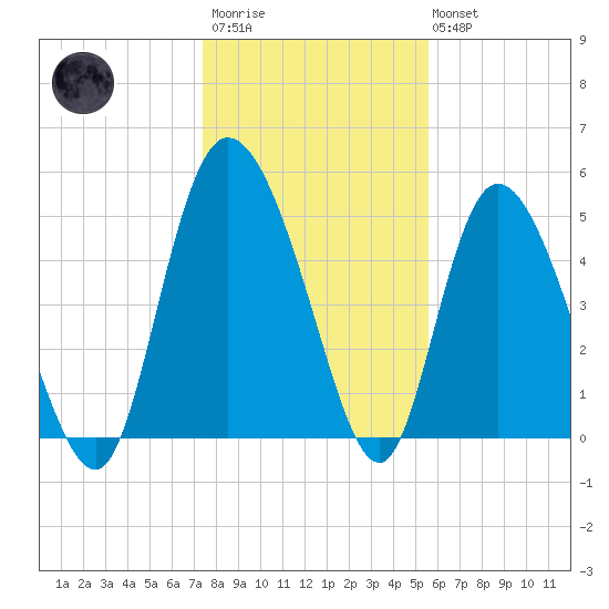 Bluff Islands tide chart for Thursday, January 11, 2024