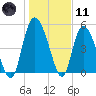 Bluff Islands tide chart for Thursday, January 11, 2024
