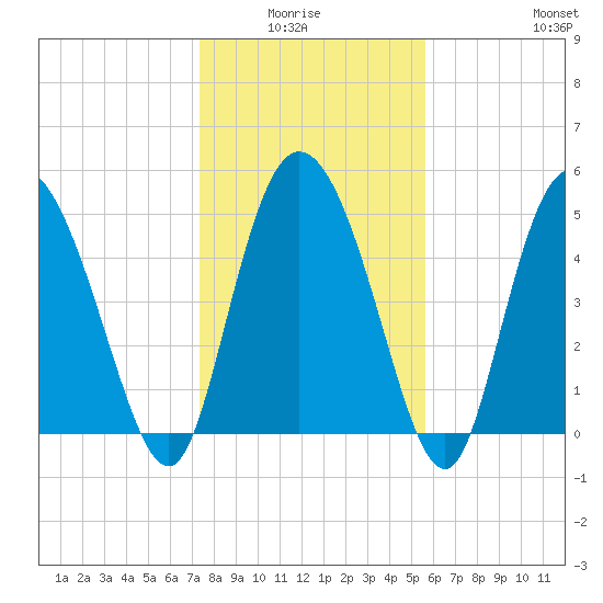 Bluff Islands tide chart for Monday, January 15, 2024