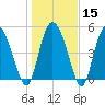 Bluff Islands tide chart for Monday, January 15, 2024