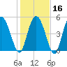 Bluff Islands tide chart for Tuesday, January 16, 2024