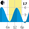 Bluff Islands tide chart for Wednesday, January 17, 2024