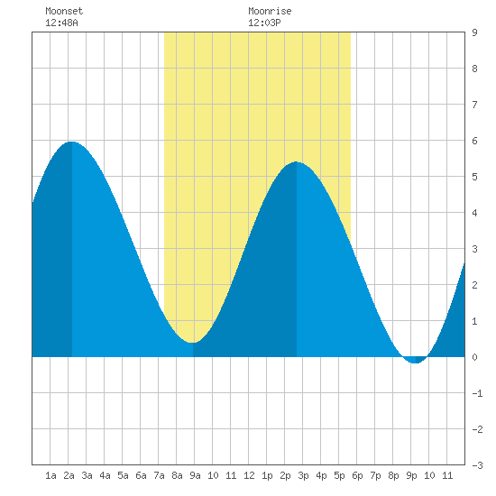 Bluff Islands tide chart for Thursday, January 18, 2024