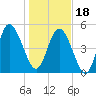 Bluff Islands tide chart for Thursday, January 18, 2024