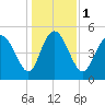 Bluff Islands tide chart for Monday, January 1, 2024