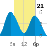 Bluff Islands tide chart for Sunday, January 21, 2024