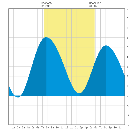 Bluff Islands tide chart for Wednesday, January 24, 2024