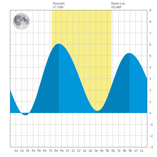 Bluff Islands tide chart for Thursday, January 25, 2024
