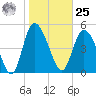 Bluff Islands tide chart for Thursday, January 25, 2024