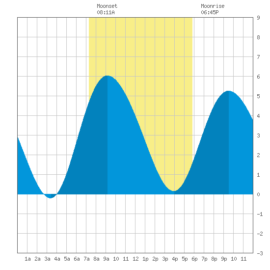 Bluff Islands tide chart for Friday, January 26, 2024