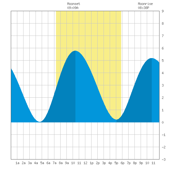 Bluff Islands tide chart for Sunday, January 28, 2024