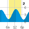 Bluff Islands tide chart for Tuesday, January 2, 2024