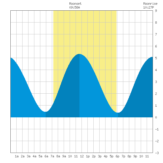 Bluff Islands tide chart for Tuesday, January 30, 2024