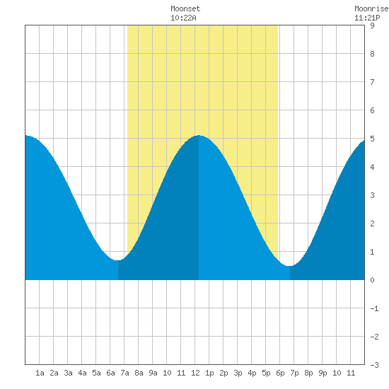 Bluff Islands tide chart for Wednesday, January 31, 2024