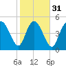 Bluff Islands tide chart for Wednesday, January 31, 2024