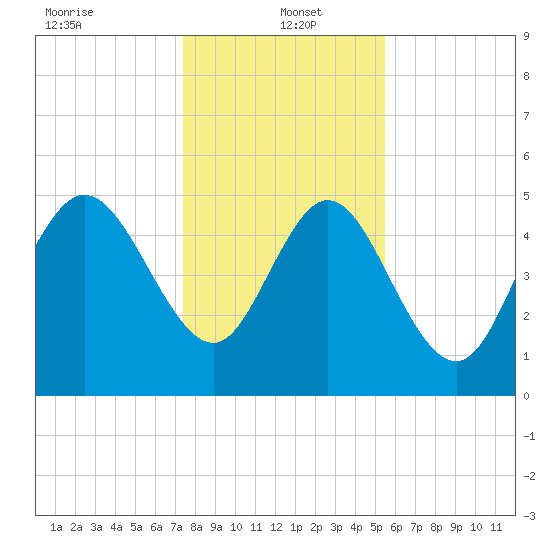 Bluff Islands tide chart for Thursday, January 4, 2024