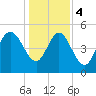 Bluff Islands tide chart for Thursday, January 4, 2024