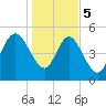Bluff Islands tide chart for Friday, January 5, 2024