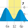 Bluff Islands tide chart for Sunday, January 7, 2024
