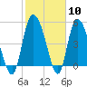 Bluff Islands tide chart for Saturday, February 10, 2024
