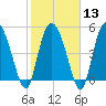 Bluff Islands tide chart for Tuesday, February 13, 2024