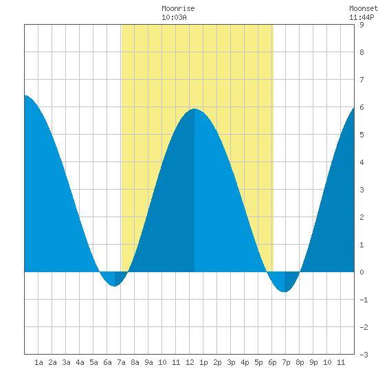 Bluff Islands tide chart for Wednesday, February 14, 2024